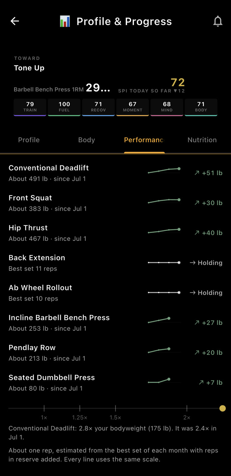 Every lift on the same scale: deadlift up 51 lb, front squat up 30 lb