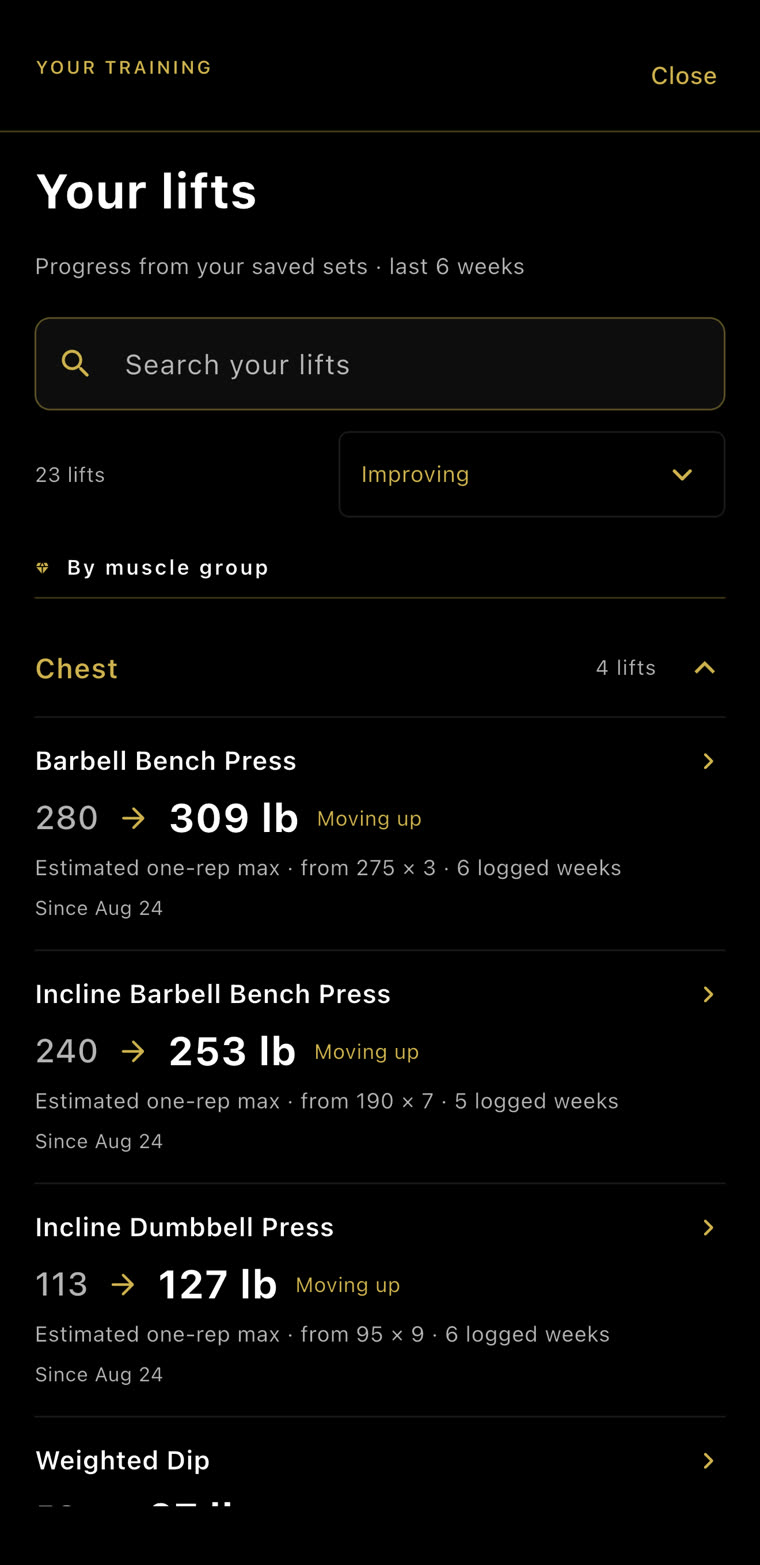 Your lifts: Barbell Bench Press 280 to 309 lb, moving up